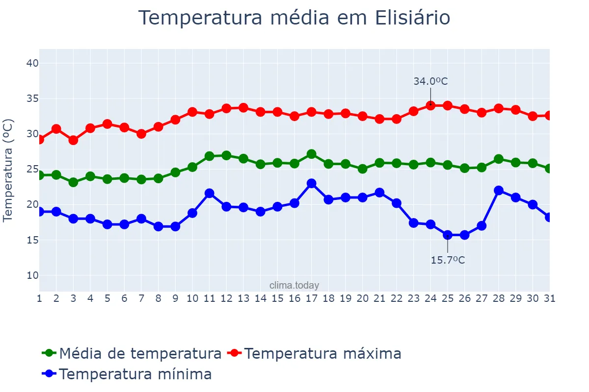 Temperatura em marco em Elisiário, SP, BR