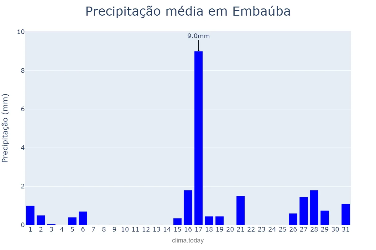 Precipitação em agosto em Embaúba, SP, BR