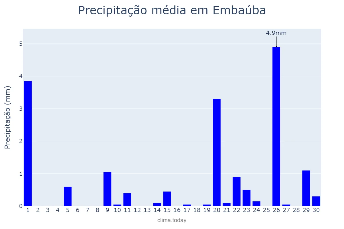 Precipitação em setembro em Embaúba, SP, BR