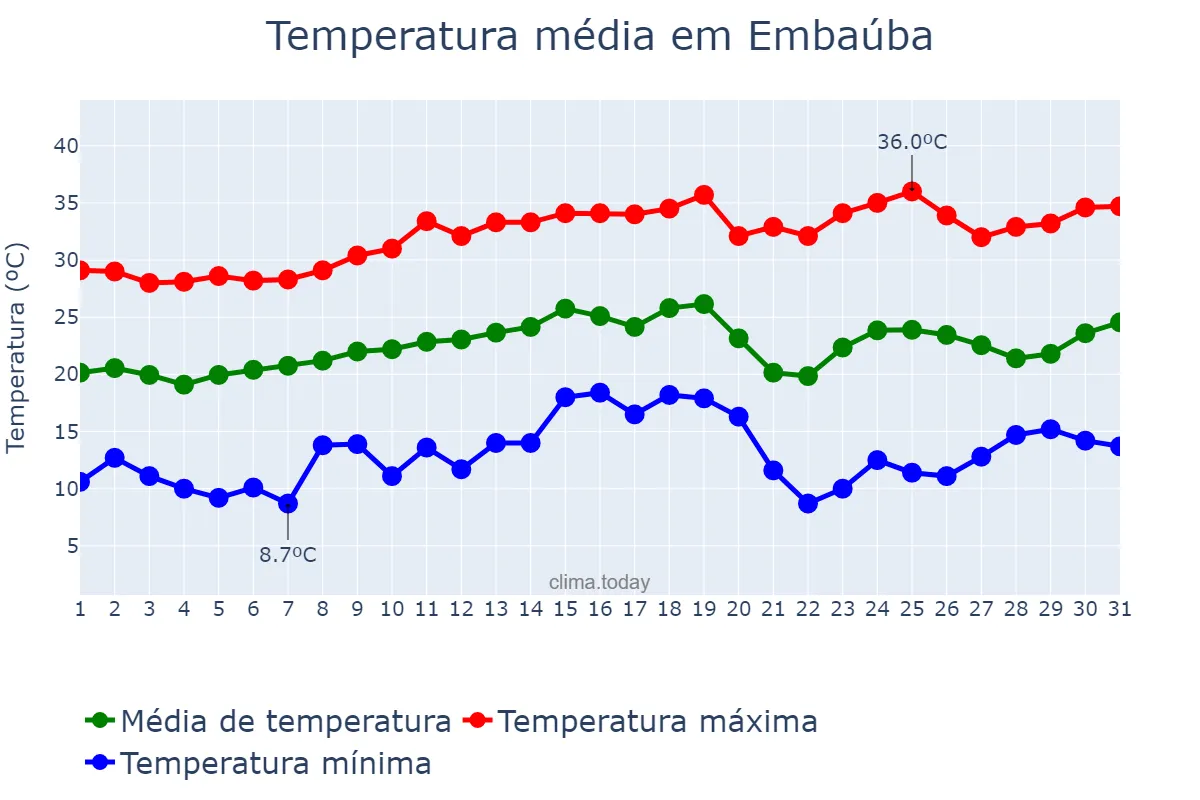Temperatura em agosto em Embaúba, SP, BR