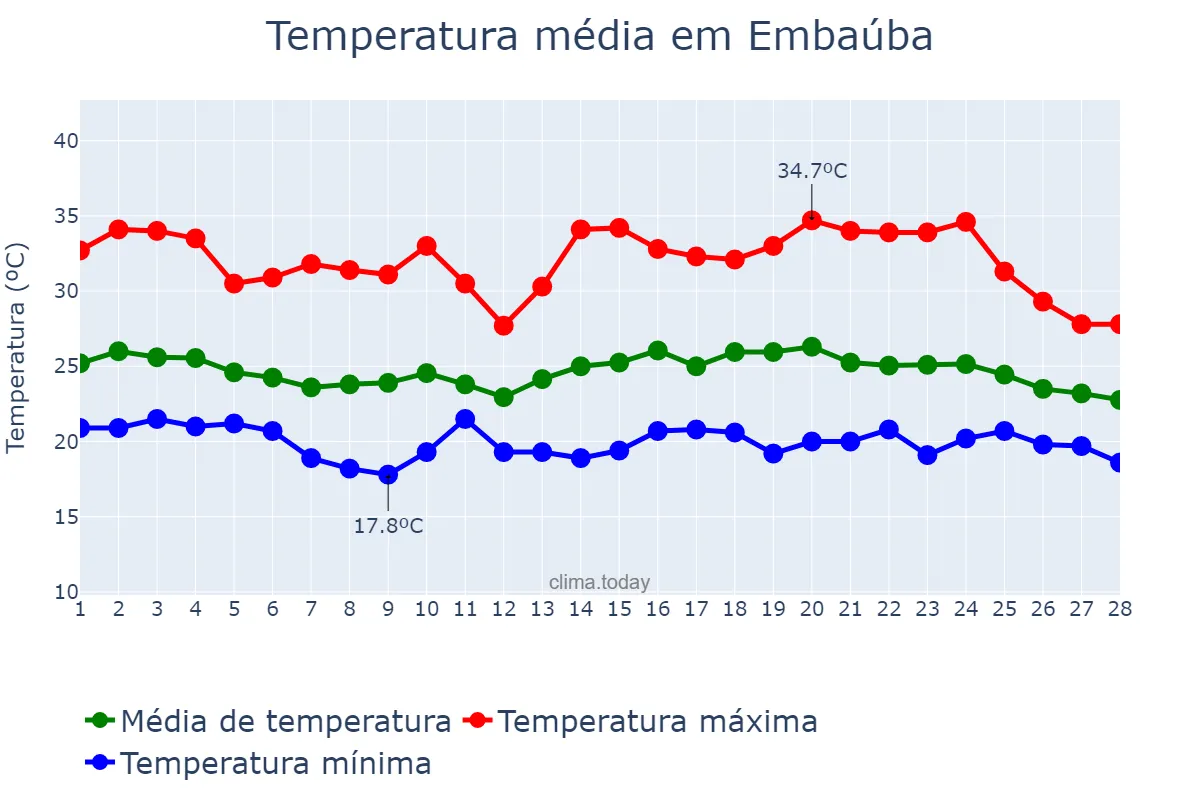 Temperatura em fevereiro em Embaúba, SP, BR