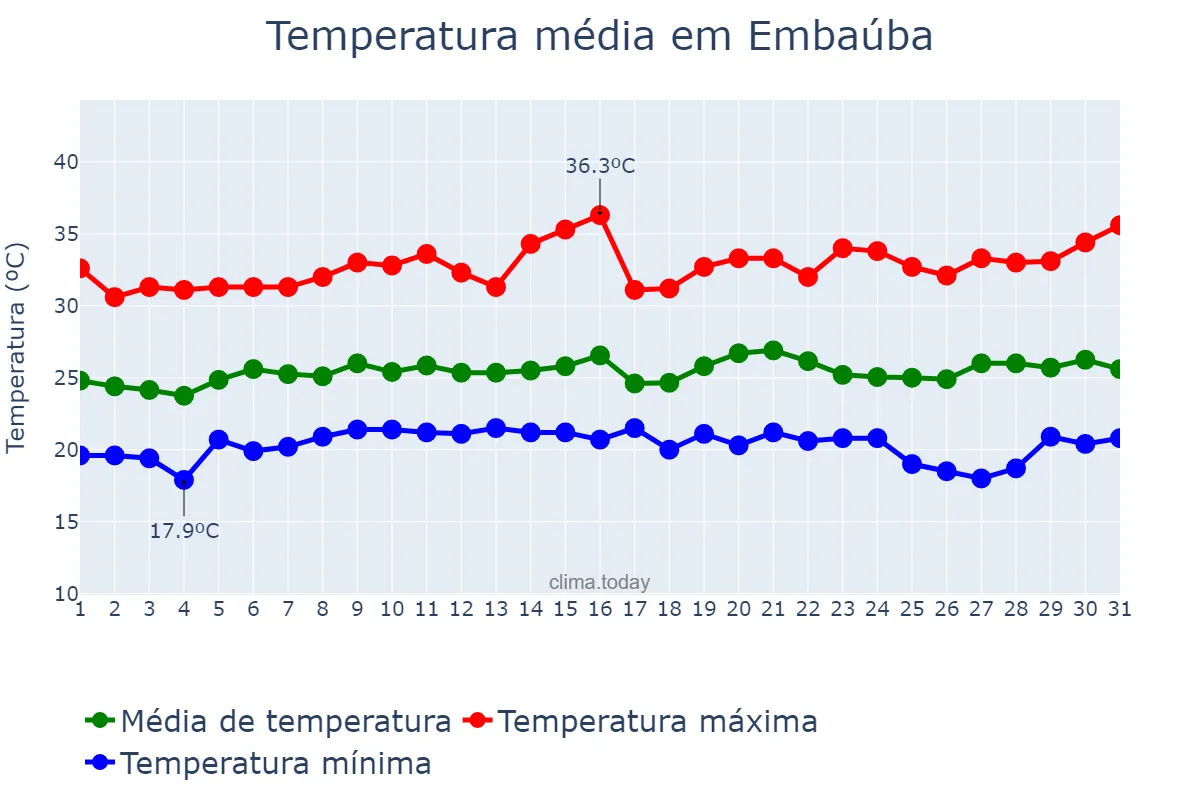 Temperatura em janeiro em Embaúba, SP, BR