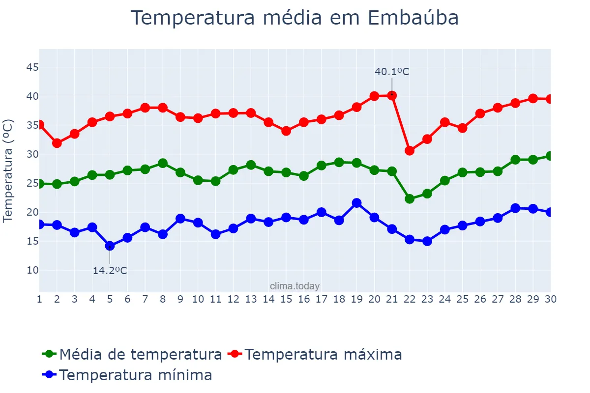 Temperatura em setembro em Embaúba, SP, BR