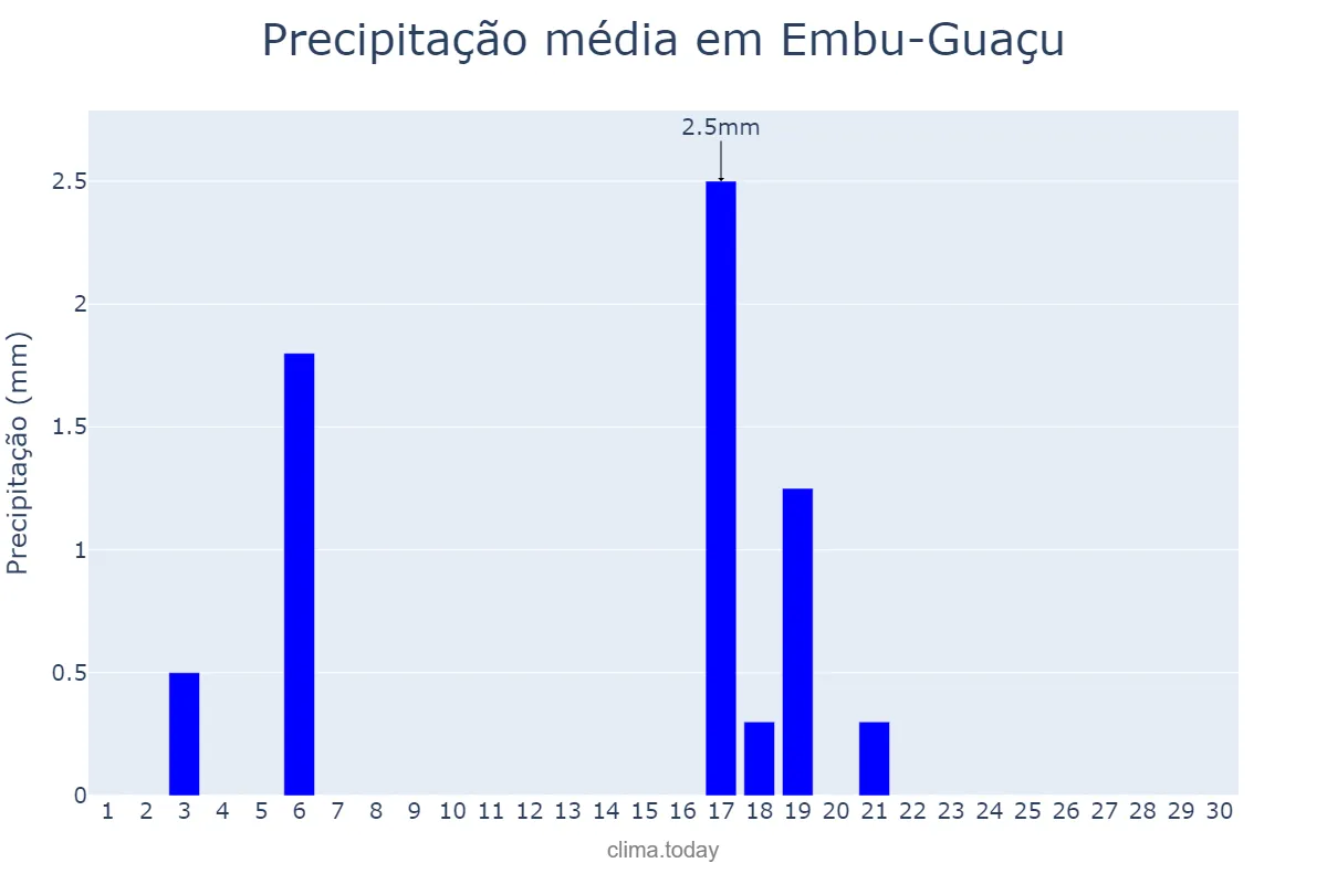 Precipitação em abril em Embu-Guaçu, SP, BR