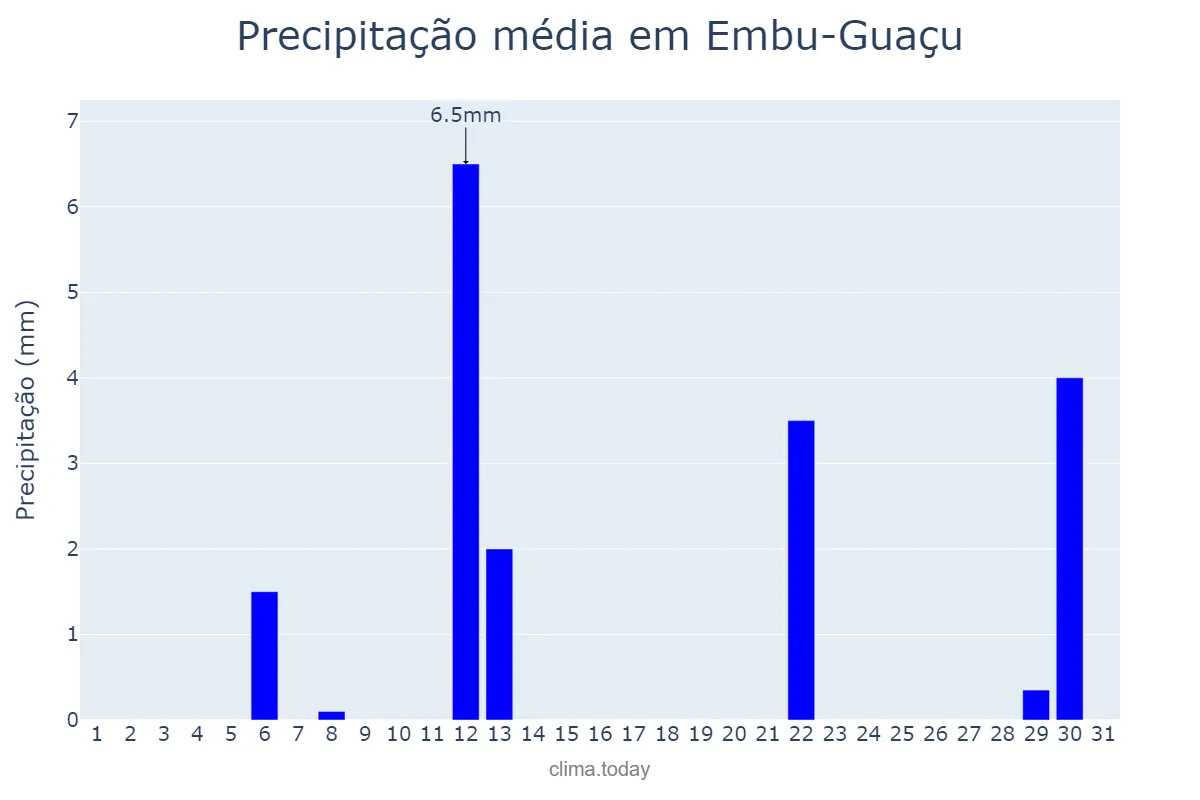 Precipitação em maio em Embu-Guaçu, SP, BR