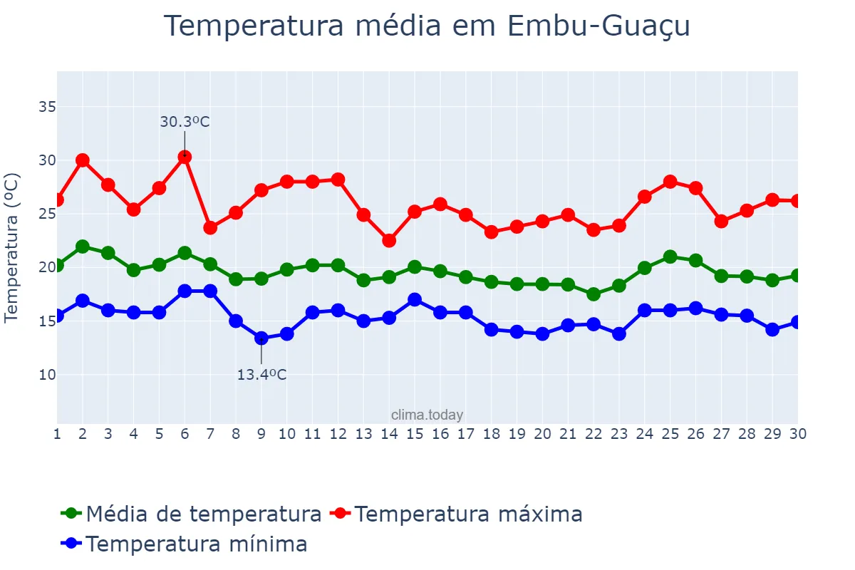 Temperatura em abril em Embu-Guaçu, SP, BR