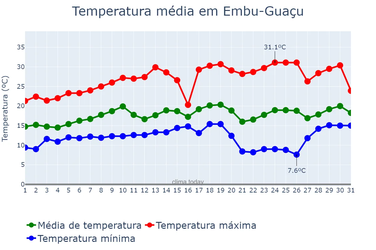 Temperatura em agosto em Embu-Guaçu, SP, BR