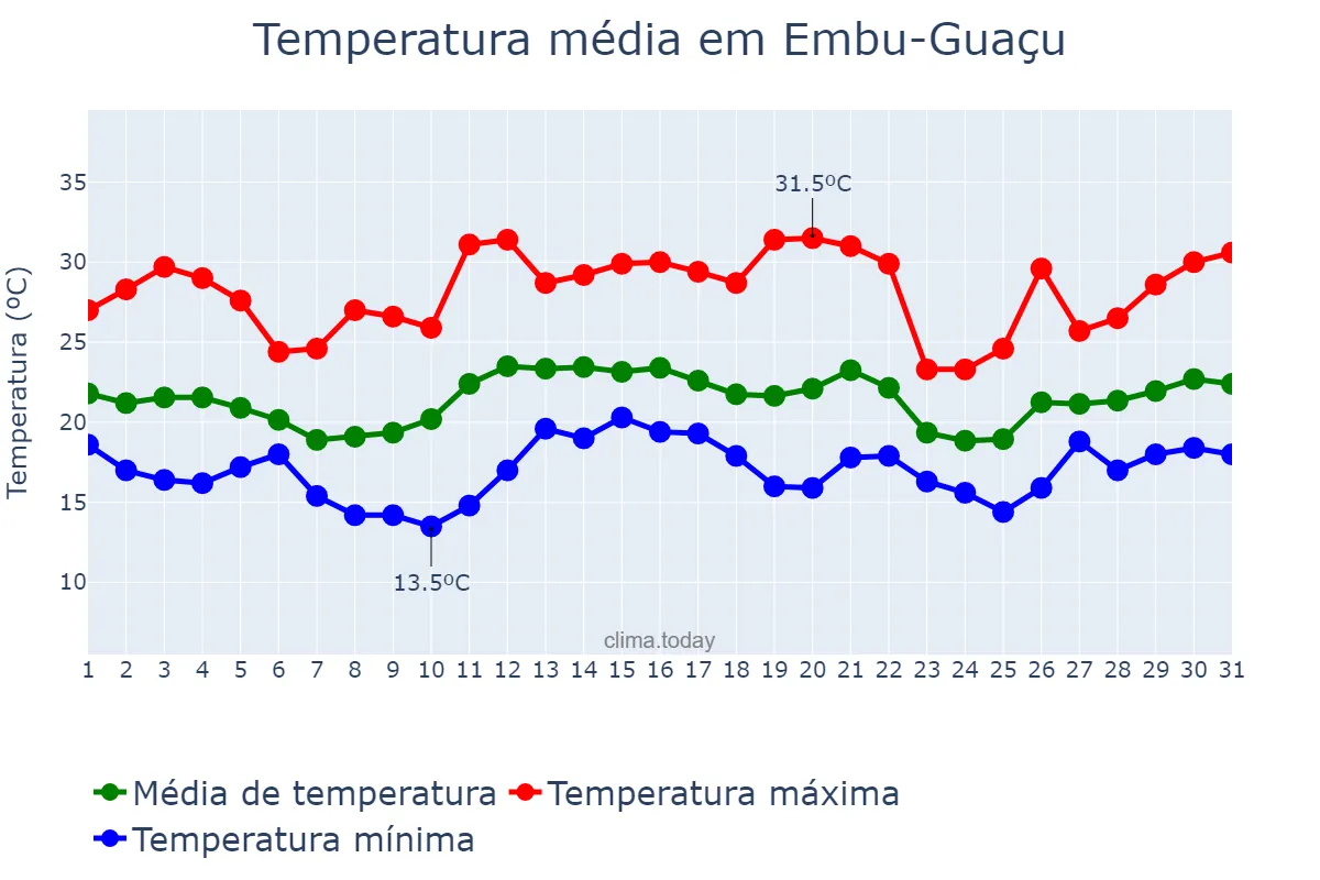 Temperatura em dezembro em Embu-Guaçu, SP, BR