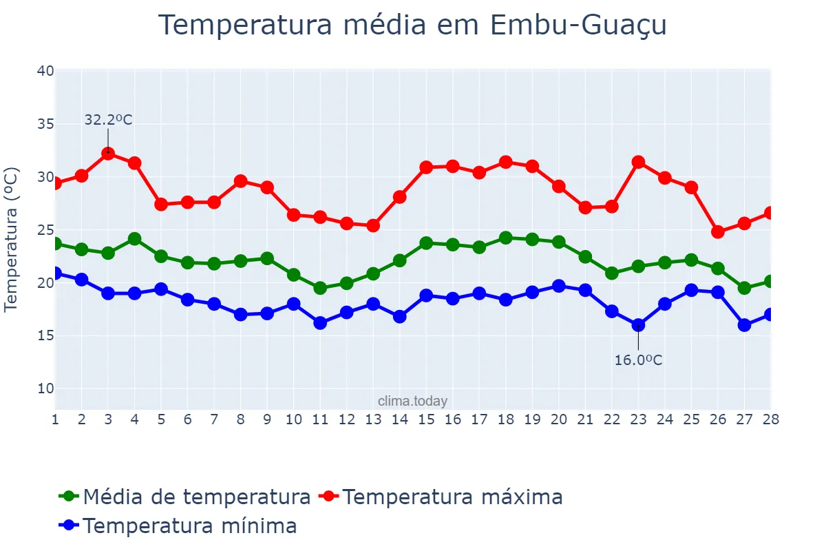 Temperatura em fevereiro em Embu-Guaçu, SP, BR