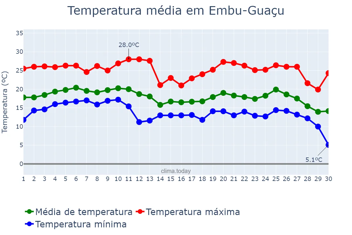 Temperatura em junho em Embu-Guaçu, SP, BR