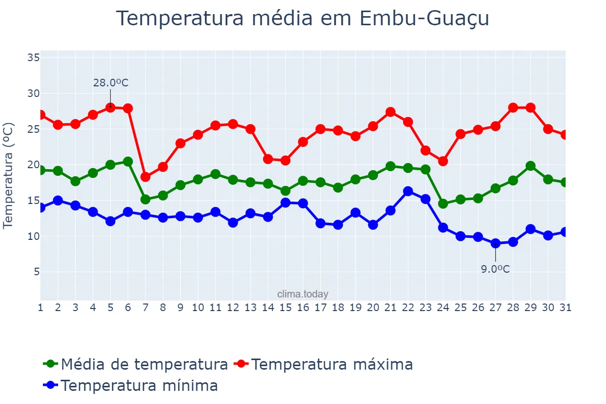 Temperatura em maio em Embu-Guaçu, SP, BR