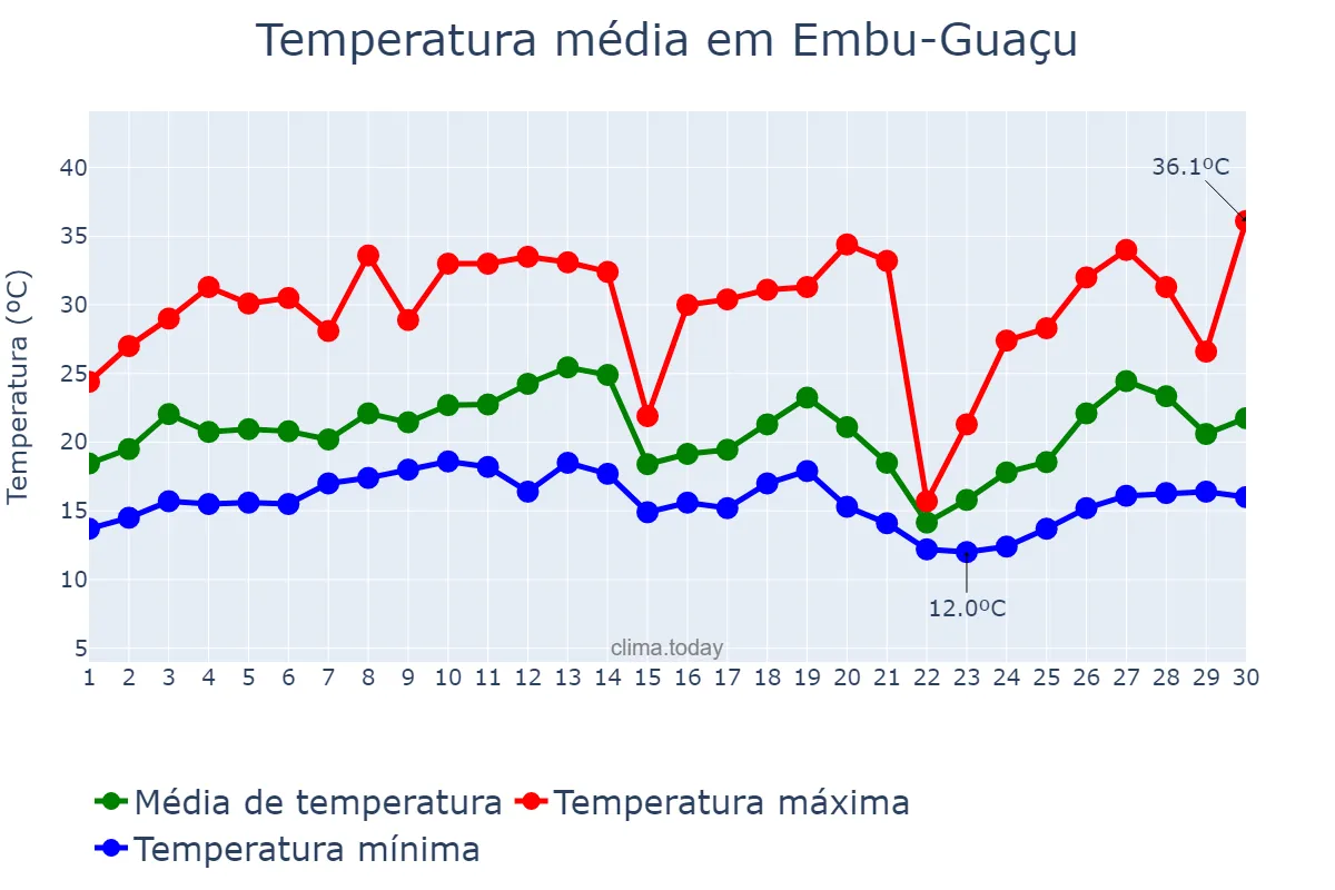 Temperatura em setembro em Embu-Guaçu, SP, BR