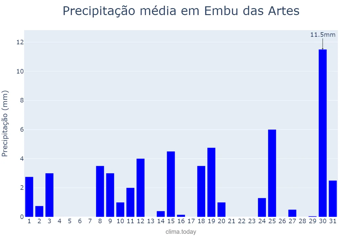 Precipitação em outubro em Embu das Artes, SP, BR