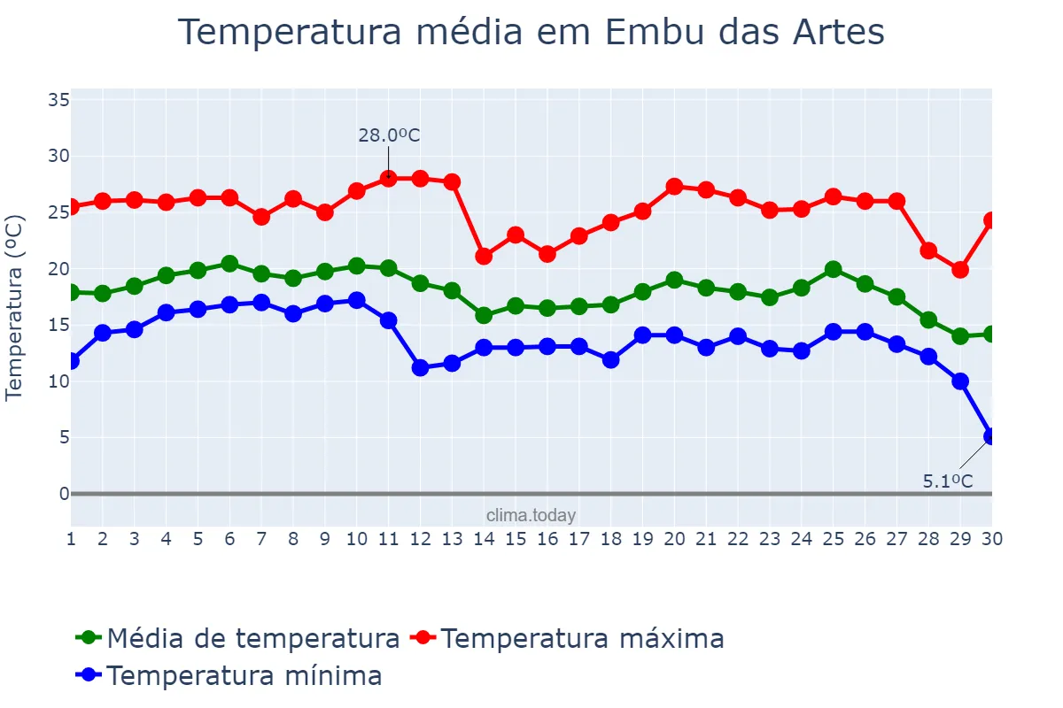 Temperatura em junho em Embu das Artes, SP, BR