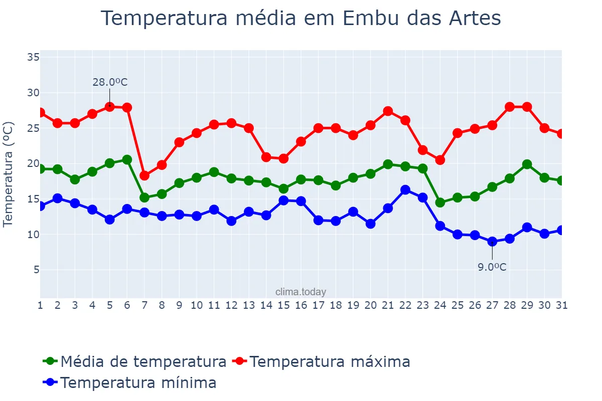Temperatura em maio em Embu das Artes, SP, BR
