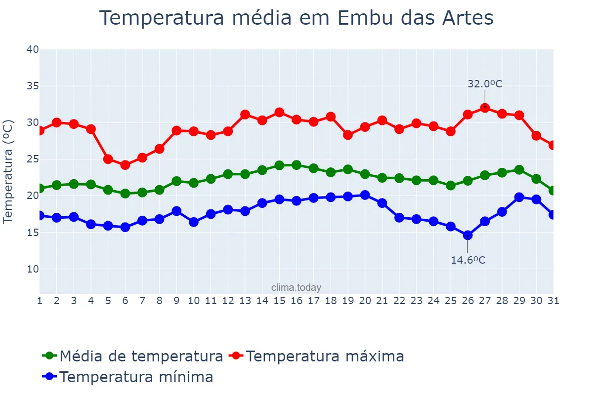 Temperatura em marco em Embu das Artes, SP, BR