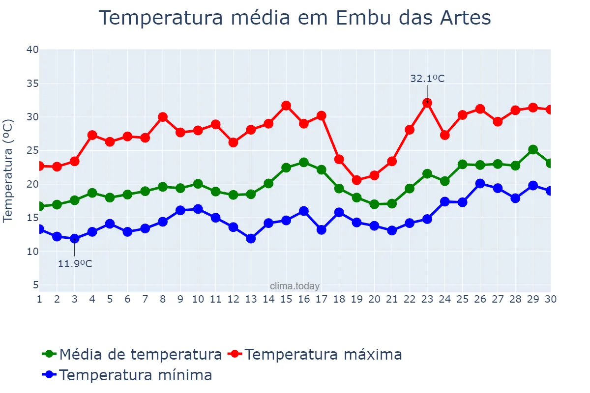 Temperatura em novembro em Embu das Artes, SP, BR