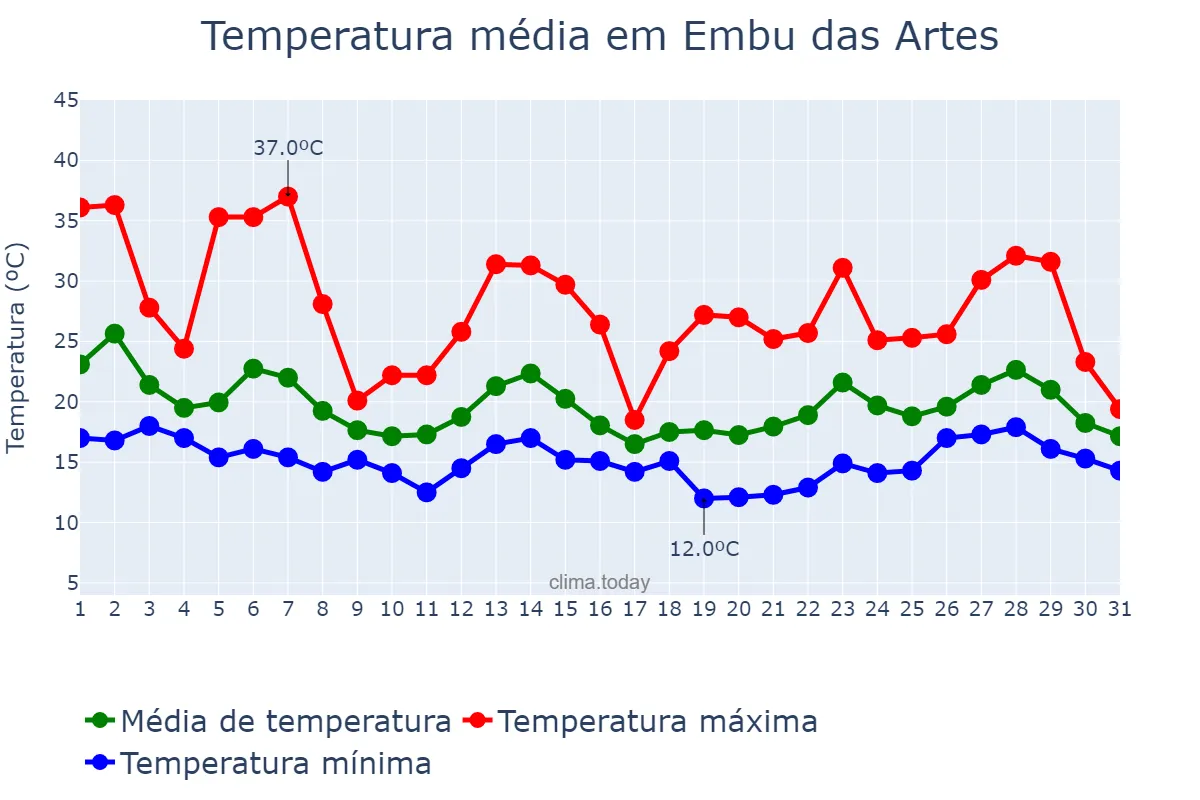 Temperatura em outubro em Embu das Artes, SP, BR