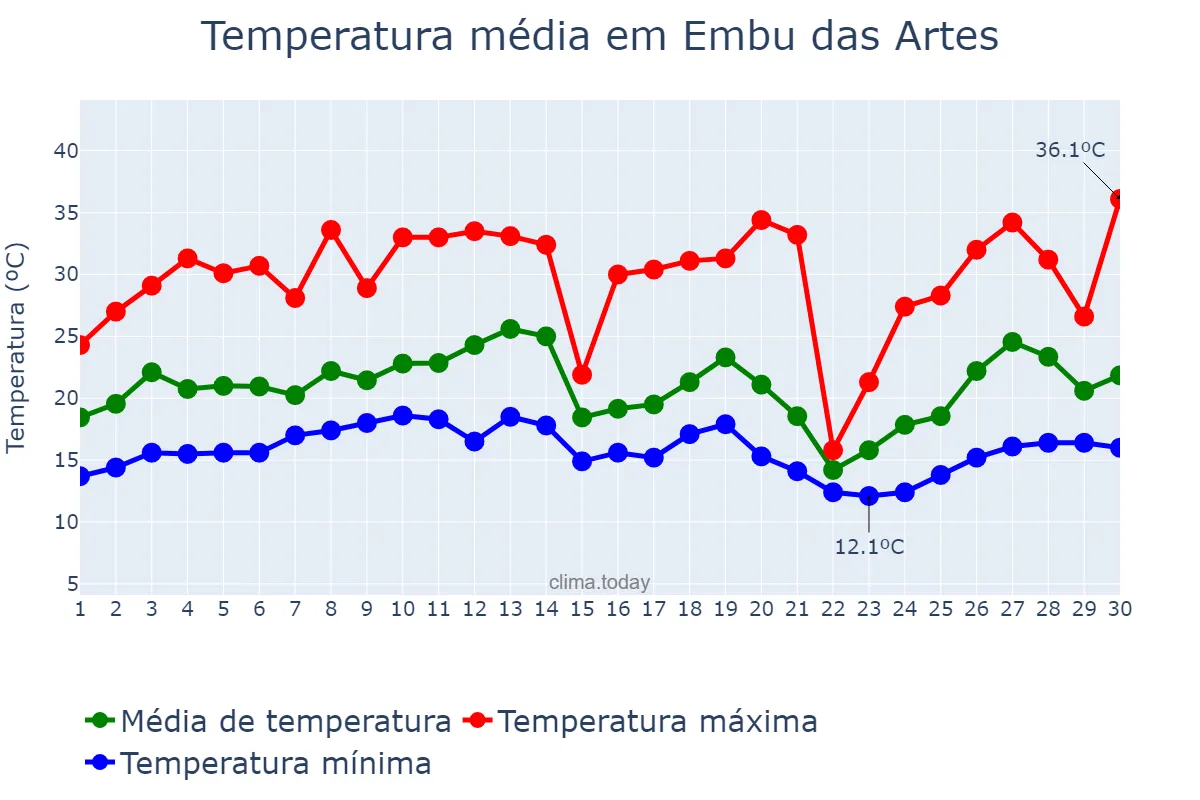 Temperatura em setembro em Embu das Artes, SP, BR