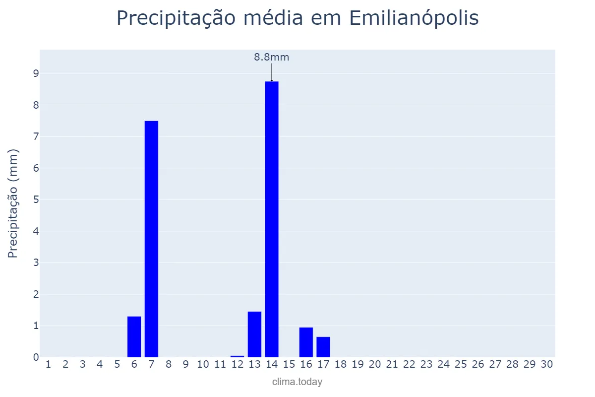Precipitação em abril em Emilianópolis, SP, BR