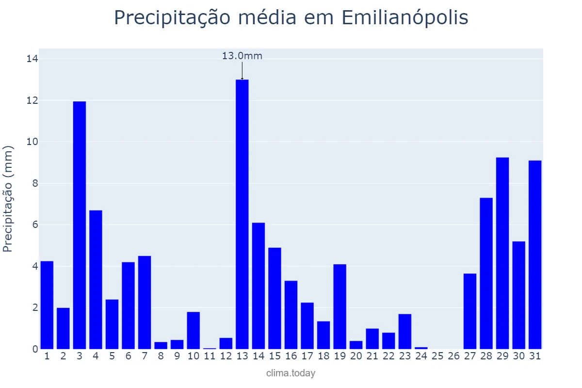 Precipitação em dezembro em Emilianópolis, SP, BR