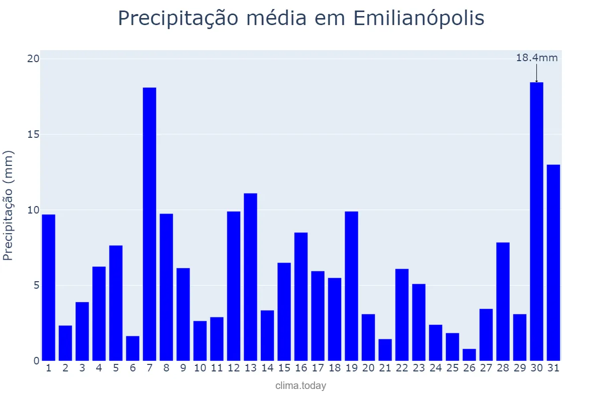 Precipitação em janeiro em Emilianópolis, SP, BR