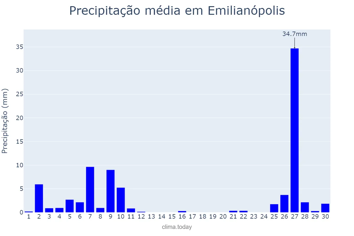 Precipitação em junho em Emilianópolis, SP, BR