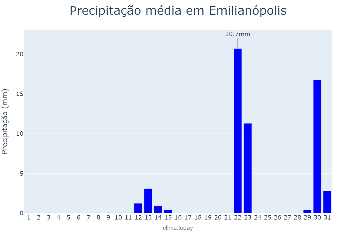 Precipitação em maio em Emilianópolis, SP, BR
