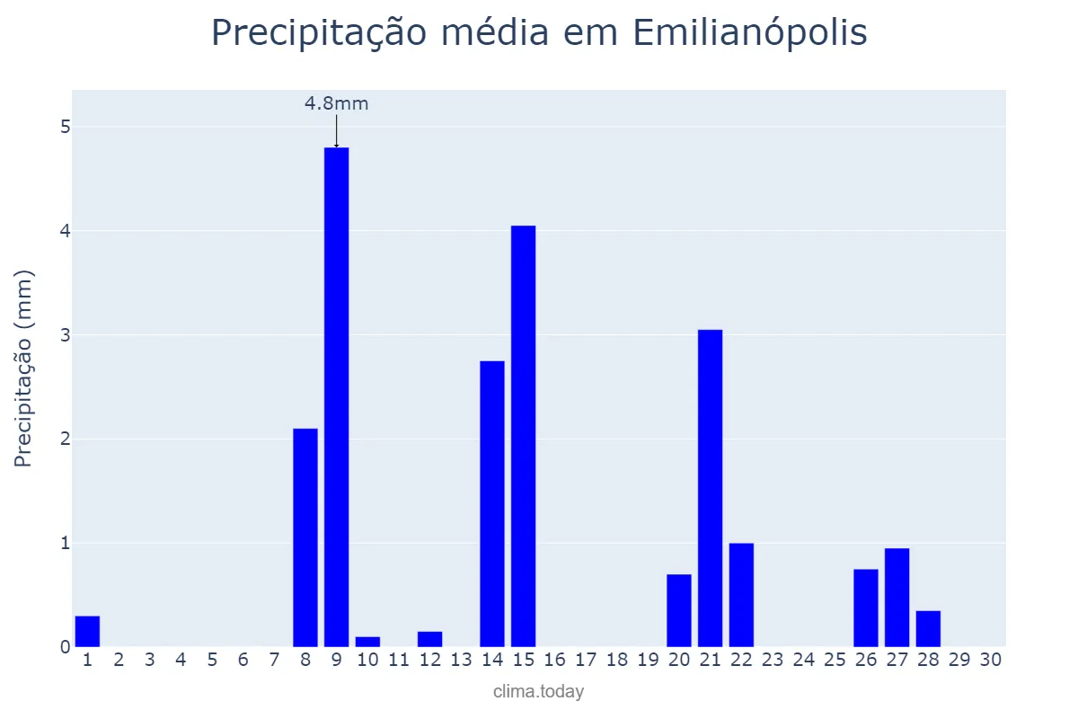 Precipitação em setembro em Emilianópolis, SP, BR