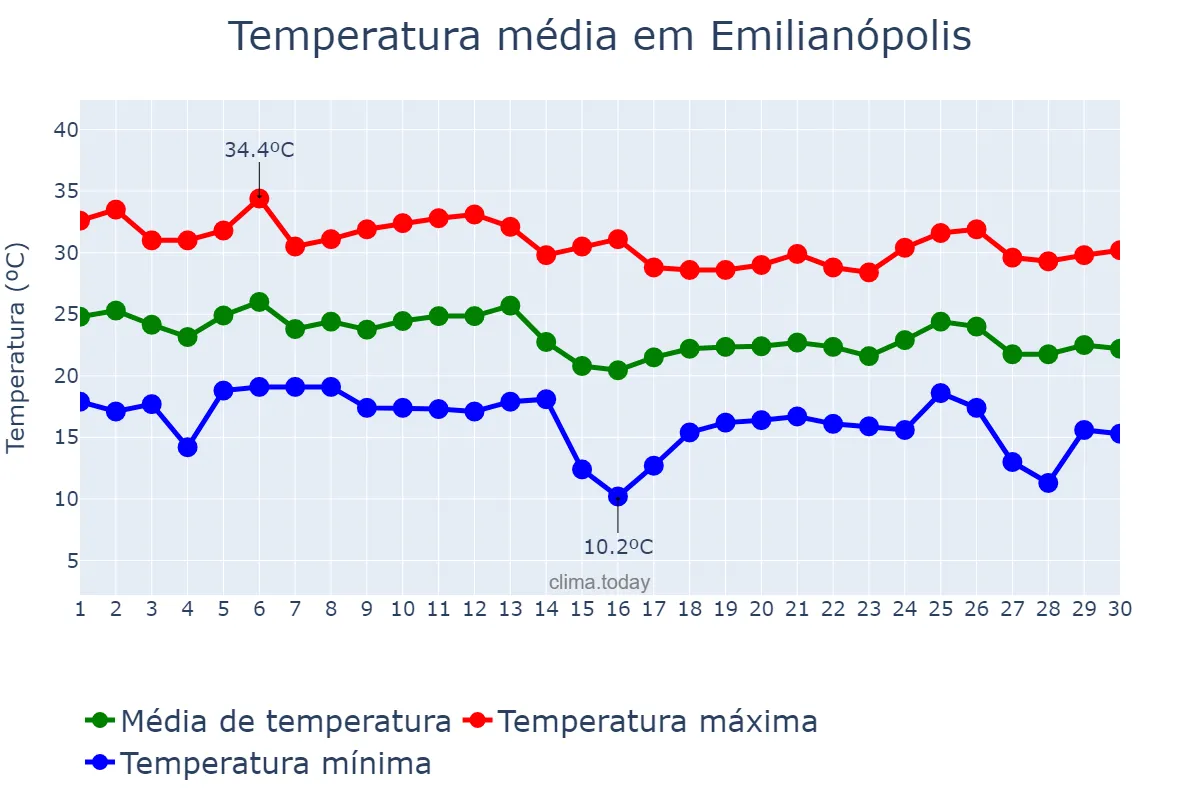 Temperatura em abril em Emilianópolis, SP, BR