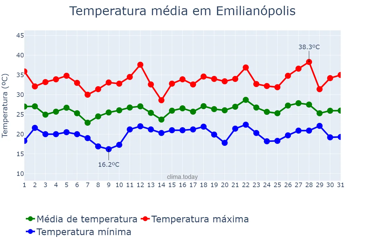 Temperatura em dezembro em Emilianópolis, SP, BR