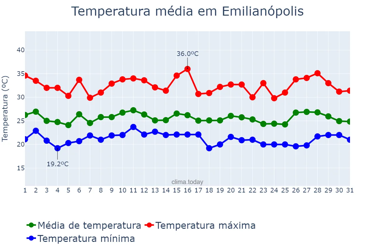 Temperatura em janeiro em Emilianópolis, SP, BR