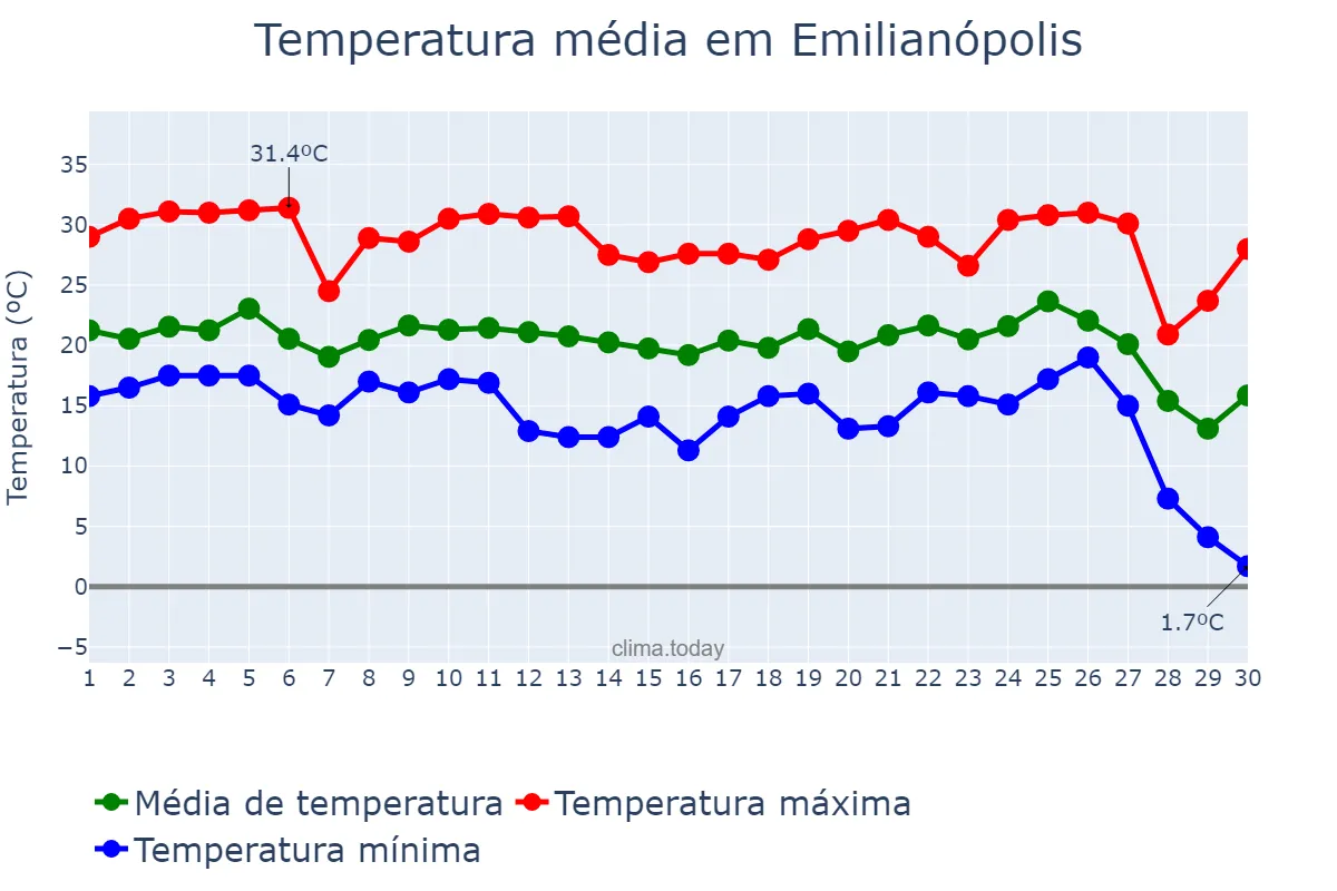 Temperatura em junho em Emilianópolis, SP, BR