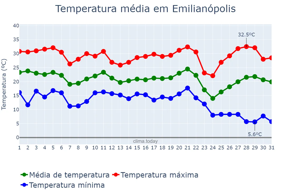 Temperatura em maio em Emilianópolis, SP, BR