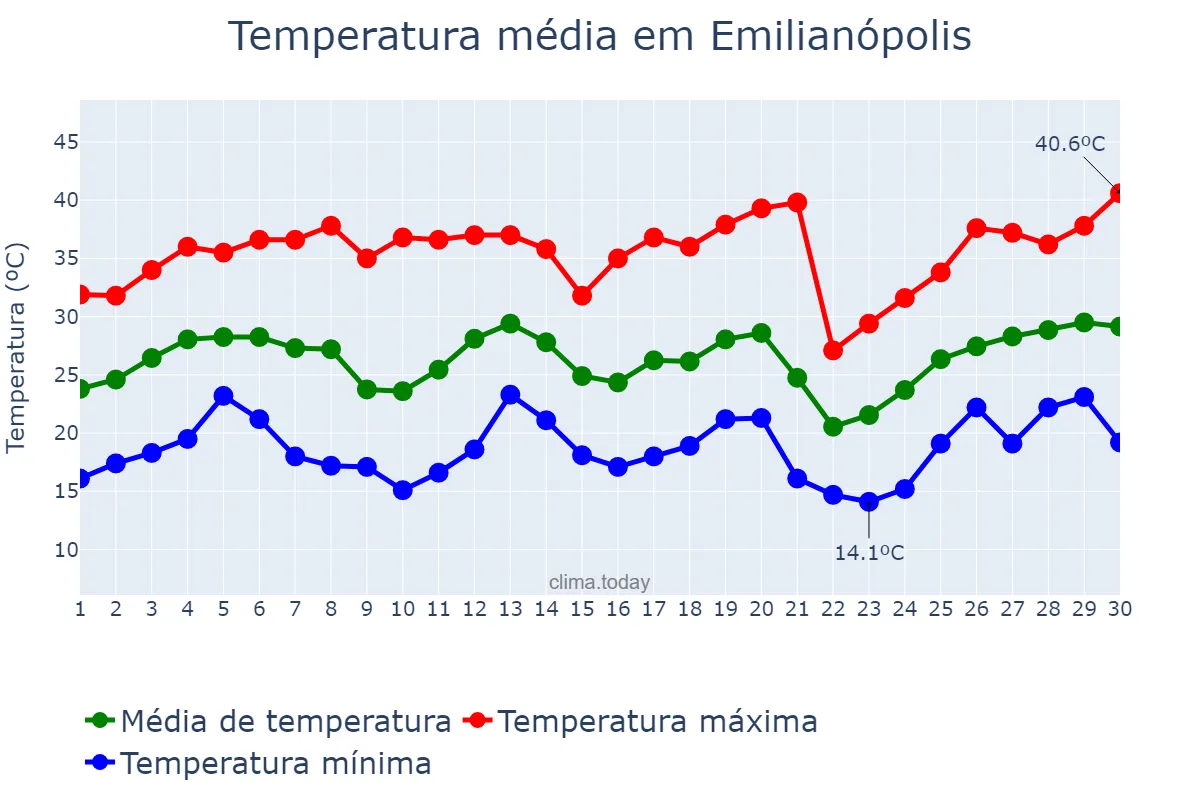Temperatura em setembro em Emilianópolis, SP, BR