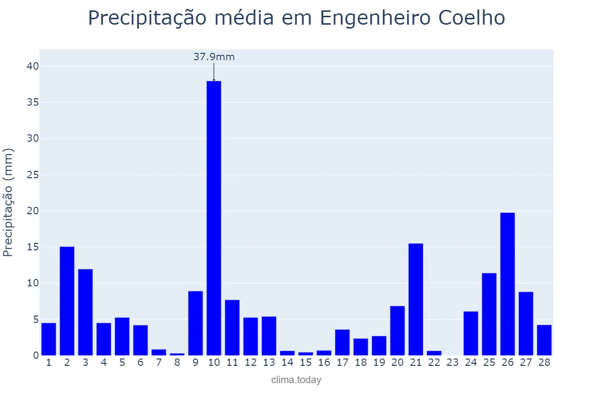 Precipitação em fevereiro em Engenheiro Coelho, SP, BR