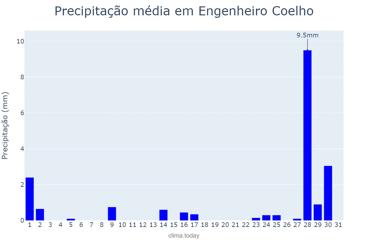 Precipitação em julho em Engenheiro Coelho, SP, BR