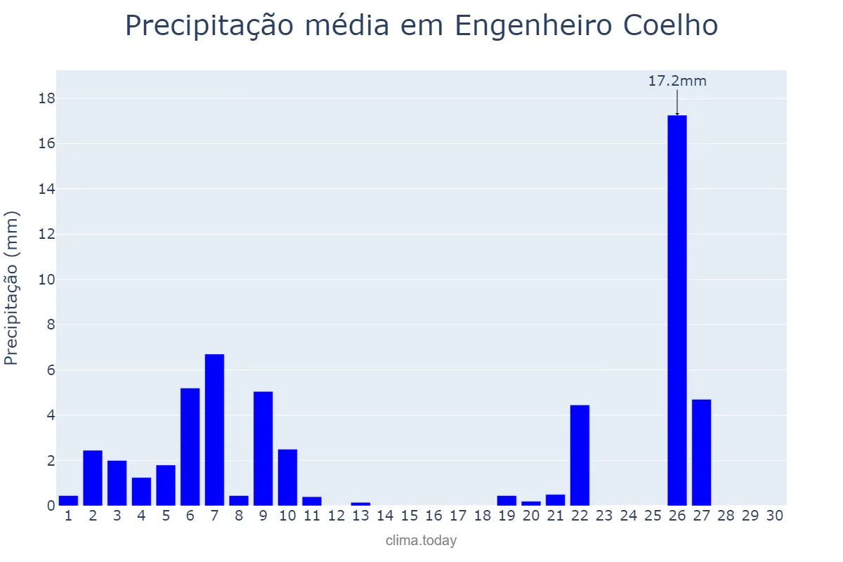 Precipitação em junho em Engenheiro Coelho, SP, BR