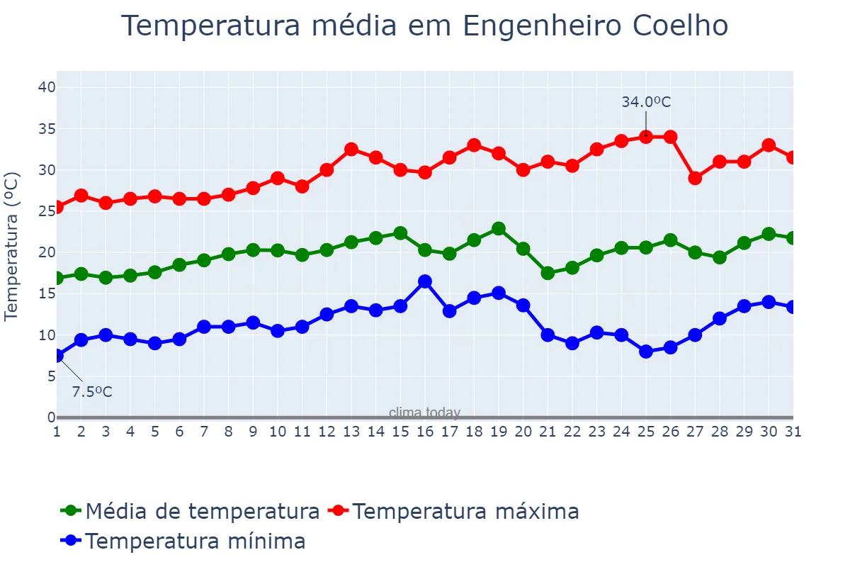 Temperatura em agosto em Engenheiro Coelho, SP, BR