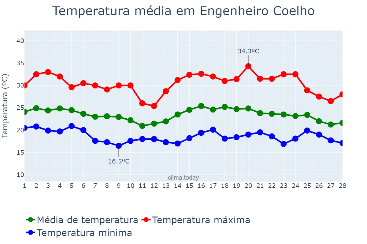 Temperatura em fevereiro em Engenheiro Coelho, SP, BR