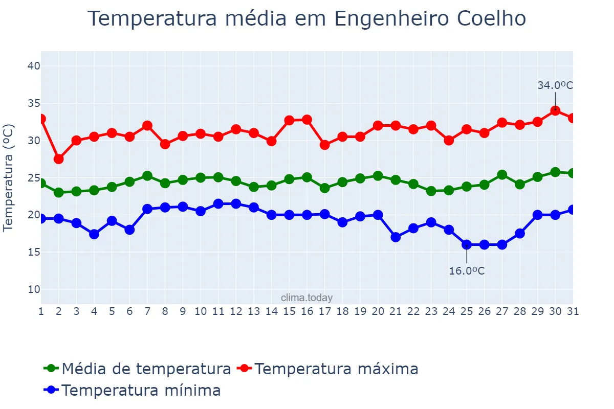 Temperatura em janeiro em Engenheiro Coelho, SP, BR