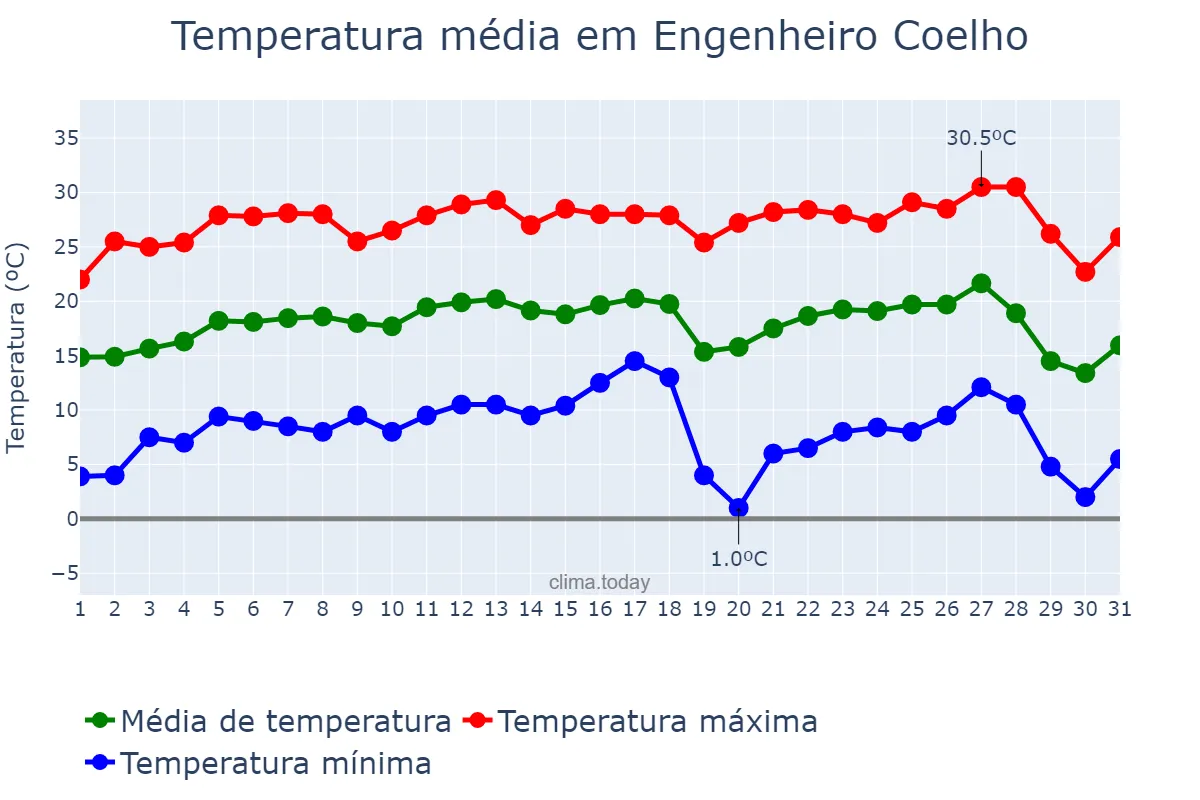Temperatura em julho em Engenheiro Coelho, SP, BR