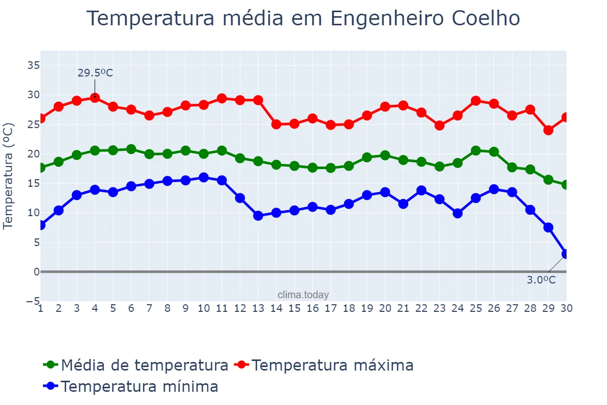 Temperatura em junho em Engenheiro Coelho, SP, BR