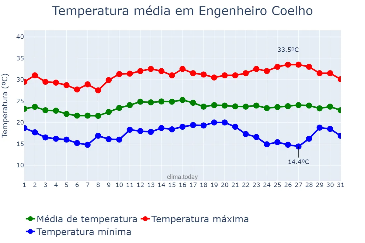 Temperatura em marco em Engenheiro Coelho, SP, BR