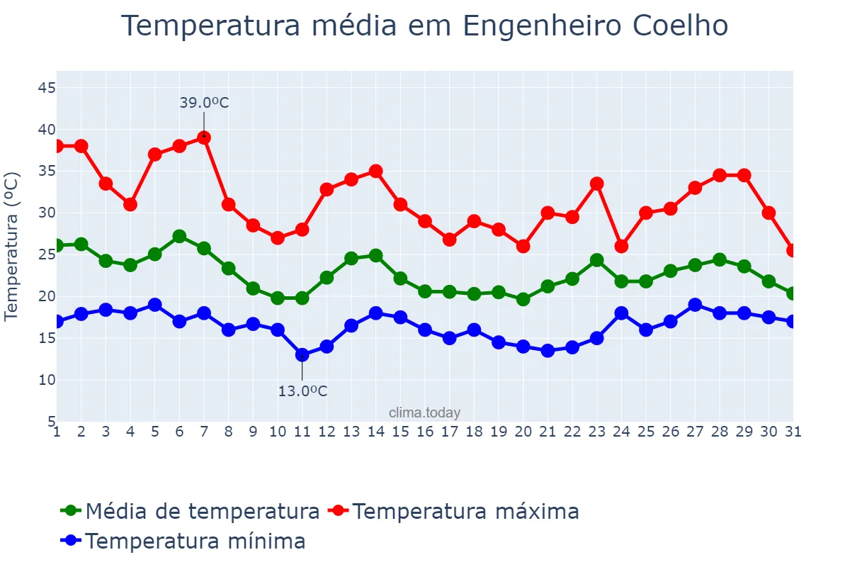 Temperatura em outubro em Engenheiro Coelho, SP, BR