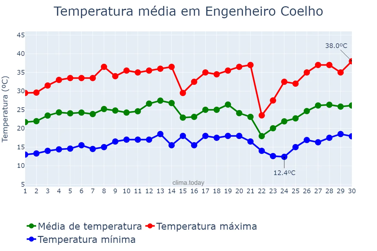 Temperatura em setembro em Engenheiro Coelho, SP, BR