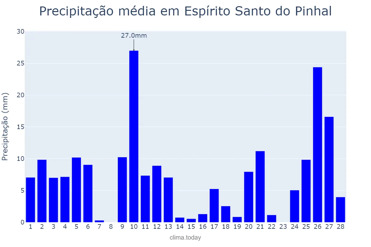 Precipitação em fevereiro em Espírito Santo do Pinhal, SP, BR