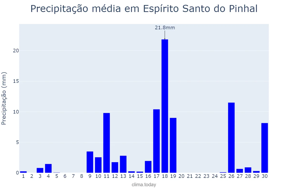 Precipitação em novembro em Espírito Santo do Pinhal, SP, BR