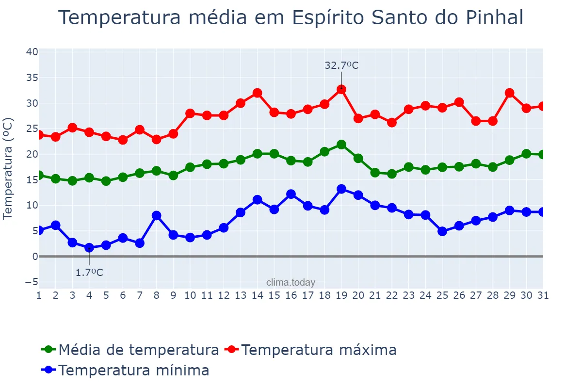 Temperatura em agosto em Espírito Santo do Pinhal, SP, BR