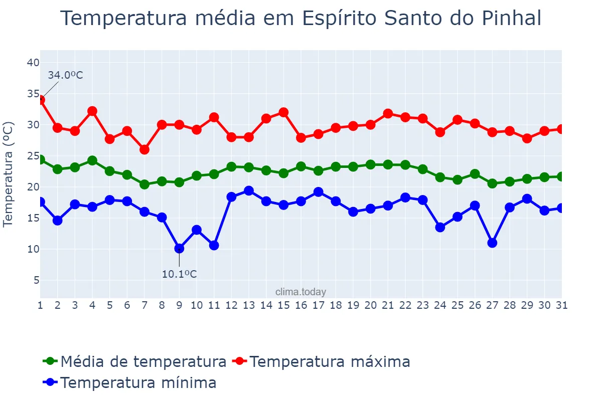 Temperatura em dezembro em Espírito Santo do Pinhal, SP, BR